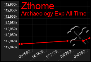 Total Graph of Zthome