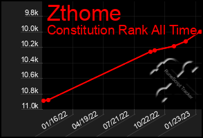 Total Graph of Zthome