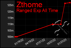 Total Graph of Zthome