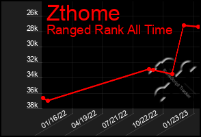 Total Graph of Zthome