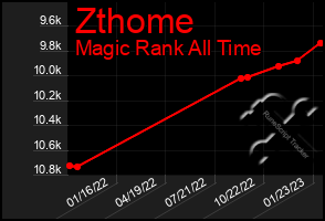 Total Graph of Zthome