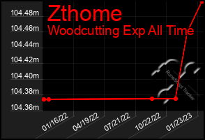 Total Graph of Zthome