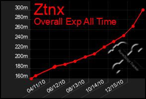 Total Graph of Ztnx