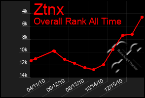 Total Graph of Ztnx