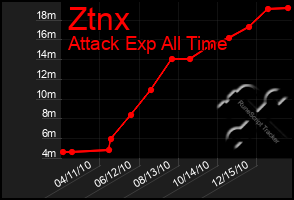 Total Graph of Ztnx