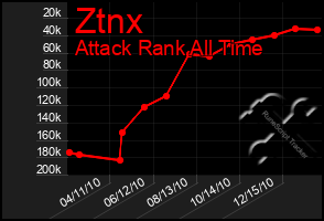 Total Graph of Ztnx