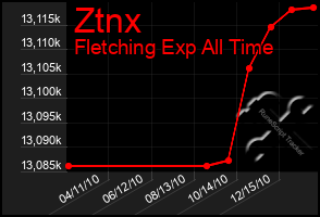 Total Graph of Ztnx