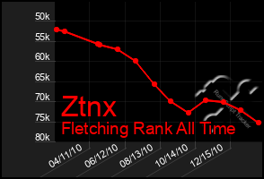 Total Graph of Ztnx