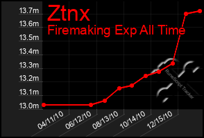 Total Graph of Ztnx