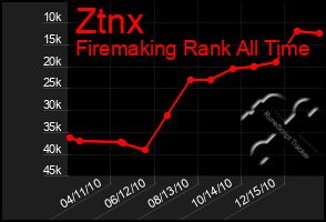 Total Graph of Ztnx