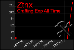 Total Graph of Ztnx