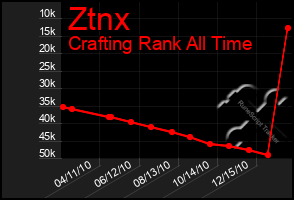 Total Graph of Ztnx