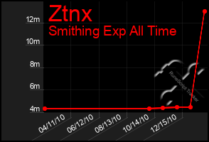 Total Graph of Ztnx