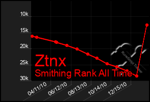 Total Graph of Ztnx