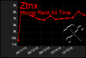 Total Graph of Ztnx