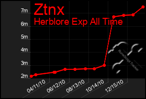 Total Graph of Ztnx