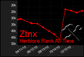 Total Graph of Ztnx