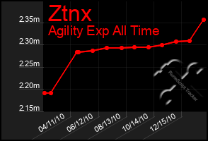 Total Graph of Ztnx