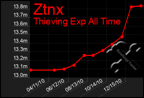 Total Graph of Ztnx