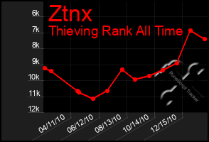 Total Graph of Ztnx