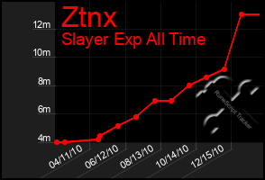 Total Graph of Ztnx