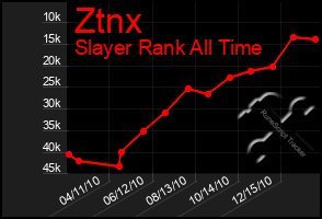 Total Graph of Ztnx