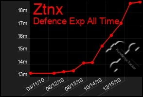 Total Graph of Ztnx