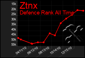 Total Graph of Ztnx