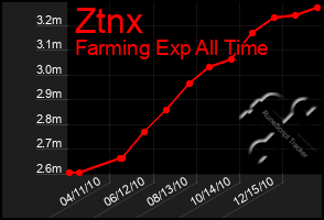 Total Graph of Ztnx