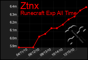 Total Graph of Ztnx