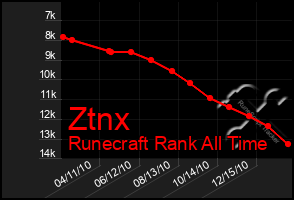 Total Graph of Ztnx