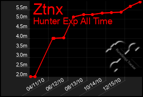 Total Graph of Ztnx