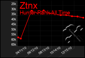 Total Graph of Ztnx