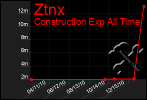 Total Graph of Ztnx