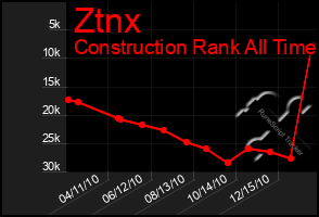 Total Graph of Ztnx