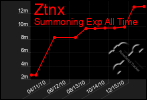 Total Graph of Ztnx