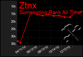 Total Graph of Ztnx