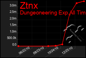 Total Graph of Ztnx