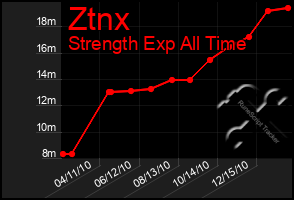 Total Graph of Ztnx