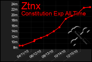 Total Graph of Ztnx