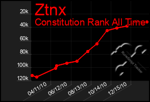 Total Graph of Ztnx