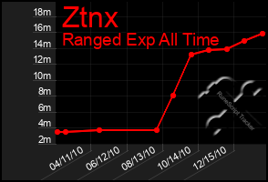 Total Graph of Ztnx