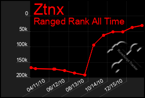 Total Graph of Ztnx