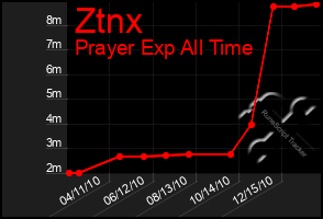 Total Graph of Ztnx