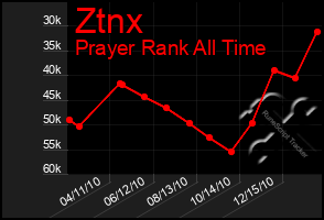 Total Graph of Ztnx