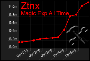 Total Graph of Ztnx