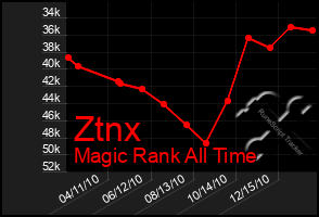 Total Graph of Ztnx