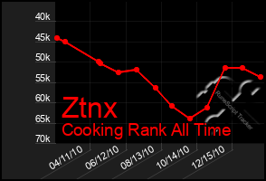 Total Graph of Ztnx