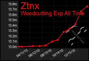 Total Graph of Ztnx