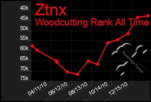 Total Graph of Ztnx